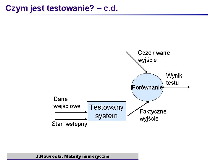 Czym jest testowanie? – c. d. Oczekiwane wyjście Porównanie Dane wejściowe Testowany system Stan