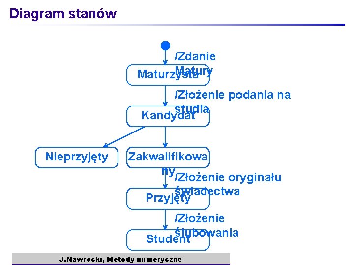 Diagram stanów /Zdanie Matury Maturzysta /Złożenie podania na studia Kandydat Nieprzyjęty Zakwalifikowa ny /Złożenie