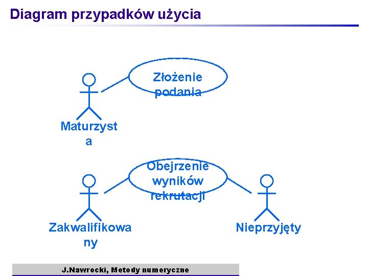 Diagram przypadków użycia Złożenie podania Maturzyst a Obejrzenie wyników rekrutacji Zakwalifikowa ny J. Nawrocki,