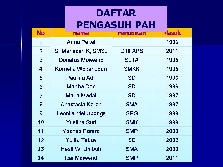 DAFTAR PENGASUH PAH No Nama Penddikan Masuk 1 Anna Pekei 2 Sr. Mariecen K,