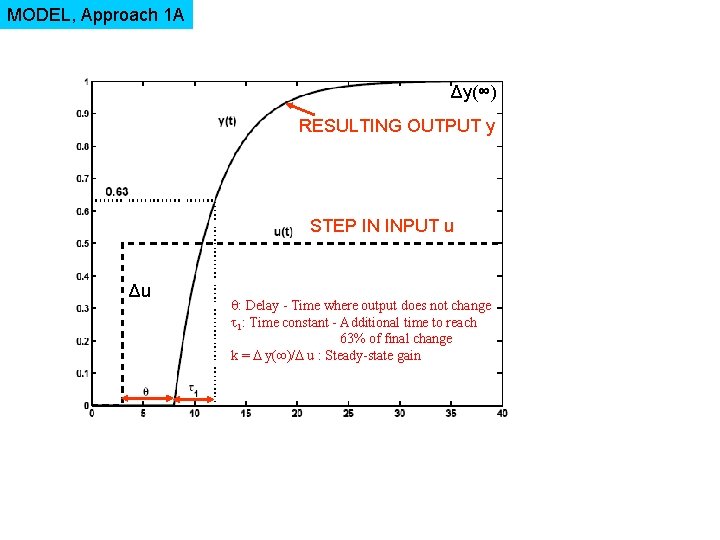 MODEL, Approach 1 A Δy(∞) RESULTING OUTPUT y STEP IN INPUT u Δu :