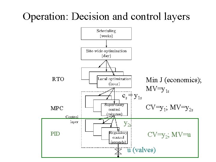 Operation: Decision and control layers RTO cs = y 1 s Min J (economics);