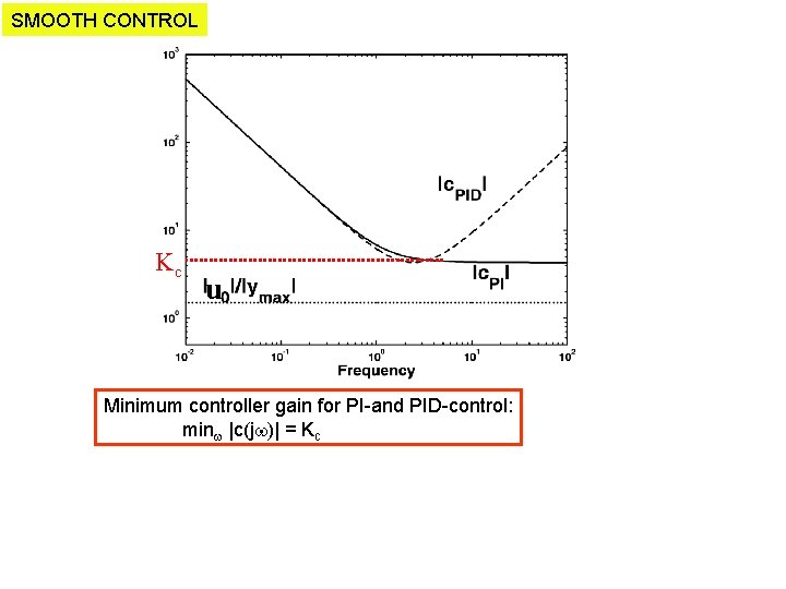 SMOOTH CONTROL Kc u Minimum controller gain for PI-and PID-control: min |c(j )| =