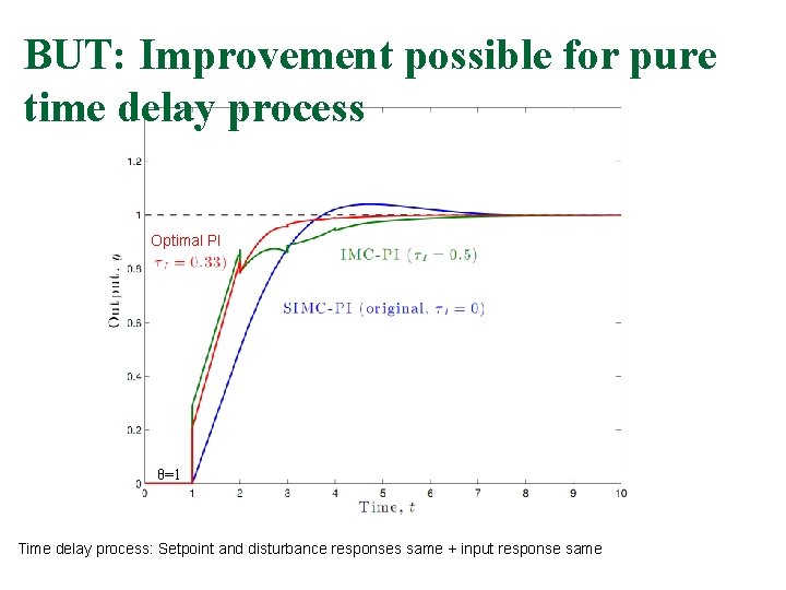 BUT: Improvement possible for pure time delay process Optimal PI θ=1 Time delay process: