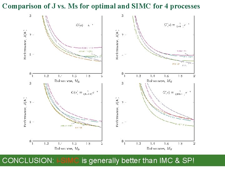 Comparison of J vs. Ms for optimal and SIMC for 4 processes CONCLUSION: i-SIMC