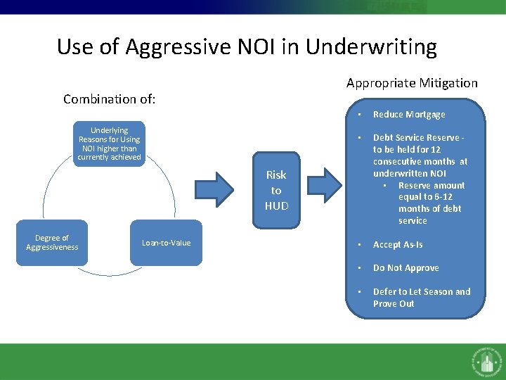 Use of Aggressive NOI in Underwriting Appropriate Mitigation Combination of: Underlying Reasons for Using