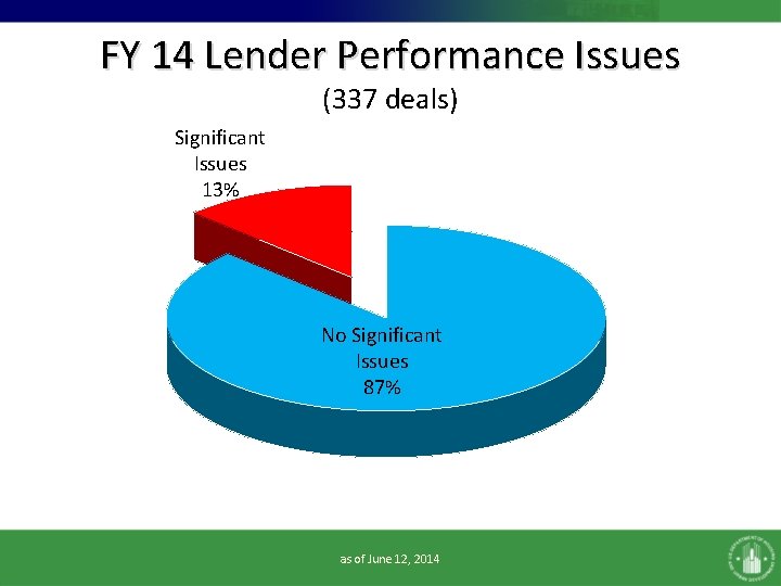 FY 14 Lender Performance Issues (337 deals) Significant Issues 13% No Significant Issues 87%