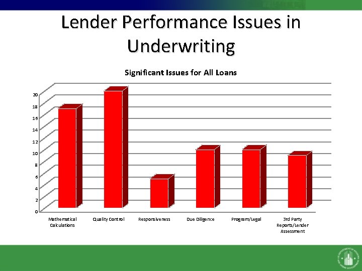 Lender Performance Issues in Underwriting Significant Issues for All Loans 20 18 16 14