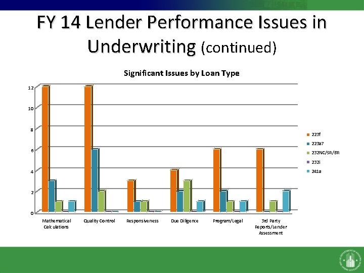 FY 14 Lender Performance Issues in Underwriting (continued) Significant Issues by Loan Type 12