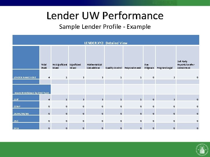 Lender UW Performance Sample Lender Profile - Example LENDER XYZ- Detailed View Total Deals