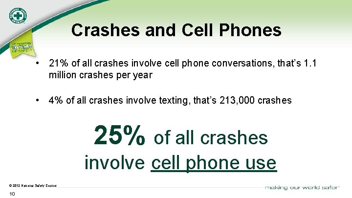 Crashes and Cell Phones • 21% of all crashes involve cell phone conversations, that’s