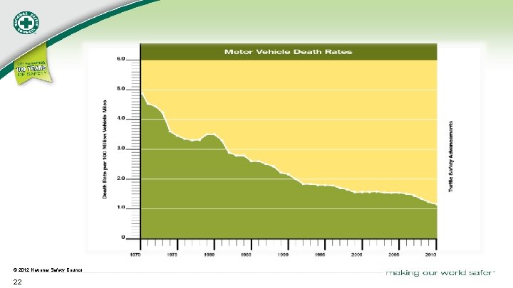 © 2012 National Safety Council 22 