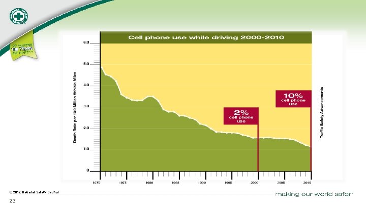10% cell phone use 2% cell phone use © 2012 National Safety Council 23