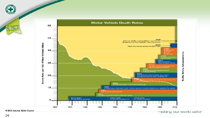 © 2012 National Safety Council 24 
