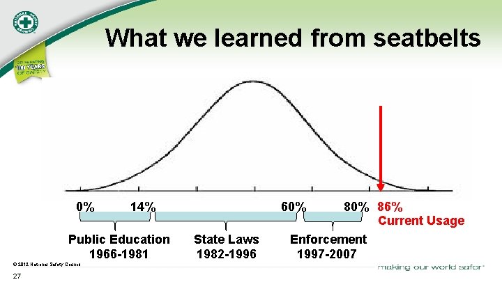 What we learned from seatbelts 0% 14% Public Education 1966 -1981 © 2012 National