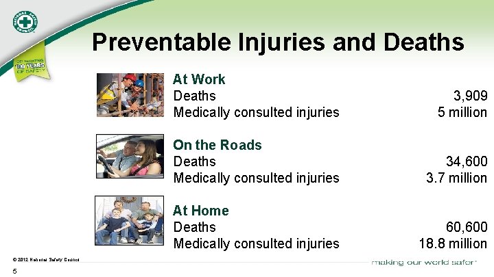 Preventable Injuries and Deaths © 2012 National Safety Council 5 At Work Deaths Medically