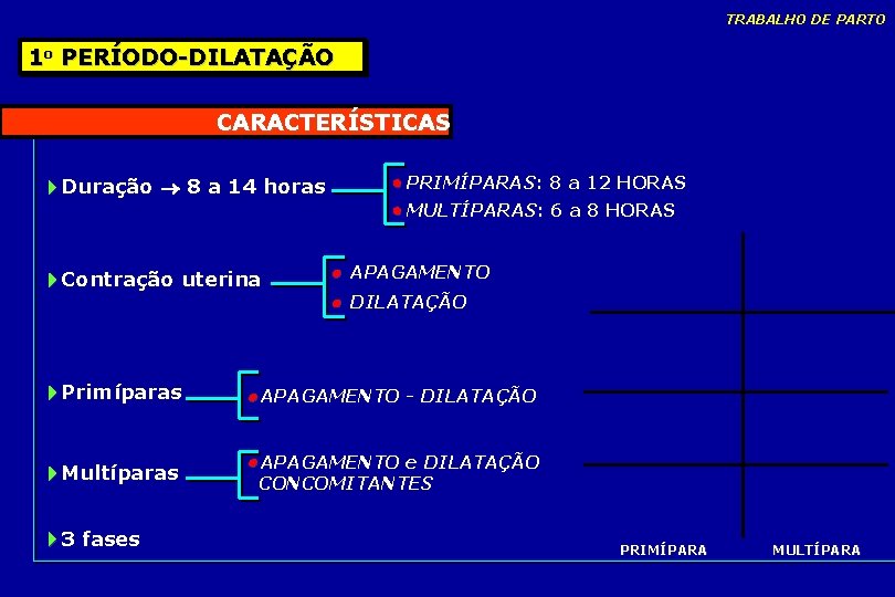 TRABALHO DE PARTO 1 o PERÍODO-DILATAÇÃO CARACTERÍSTICAS Duração 8 a 14 horas PRIMÍPARAS: 8 TRABALHO DE PARTO 1 o PERÍODO-DILATAÇÃO CARACTERÍSTICAS Duração 8 a 14 horas PRIMÍPARAS: 8