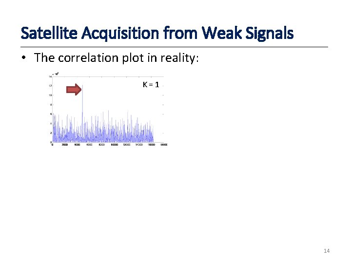 Satellite Acquisition from Weak Signals • The correlation plot in reality: K = 1