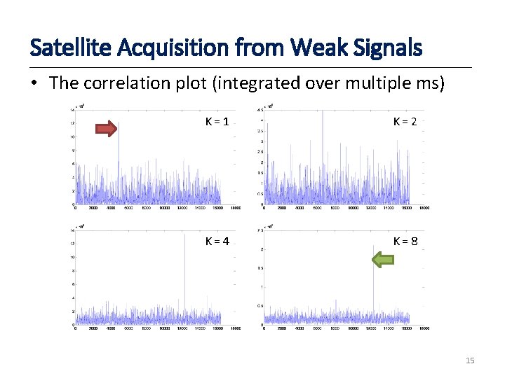 Satellite Acquisition from Weak Signals • The correlation plot (integrated over multiple ms) K