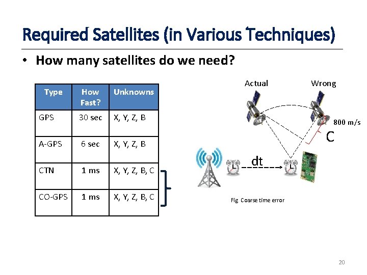 Required Satellites (in Various Techniques) • How many satellites do we need? Type How