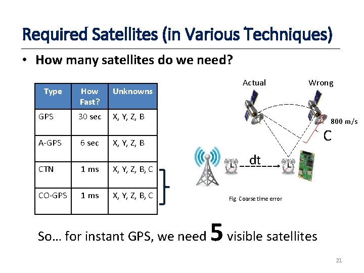 Required Satellites (in Various Techniques) • How many satellites do we need? Type How