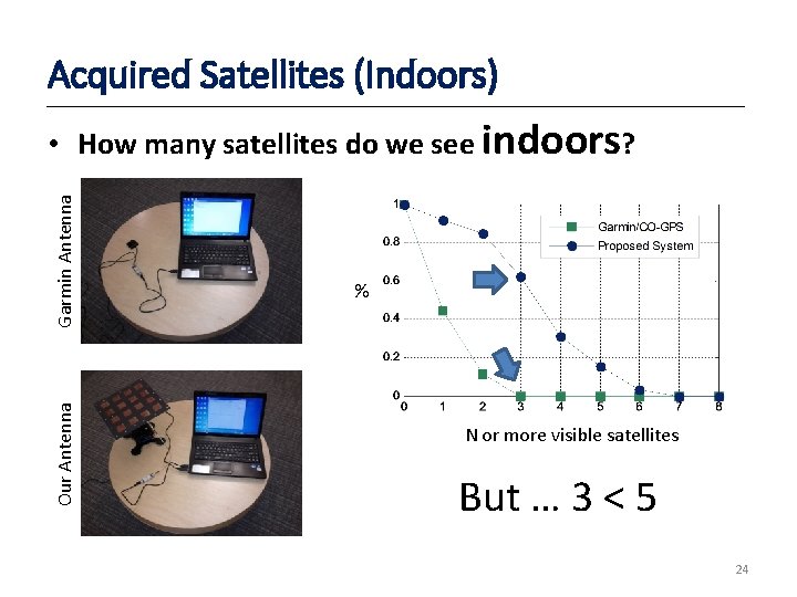 Acquired Satellites (Indoors) Our Antenna Garmin Antenna • How many satellites do we see