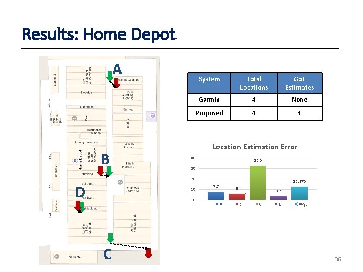 Results: Home Depot A B System Total Locations Got Estimates Garmin 4 None Proposed