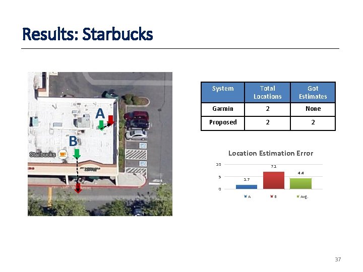 Results: Starbucks A System Total Locations Got Estimates Garmin 2 None Proposed 2 2