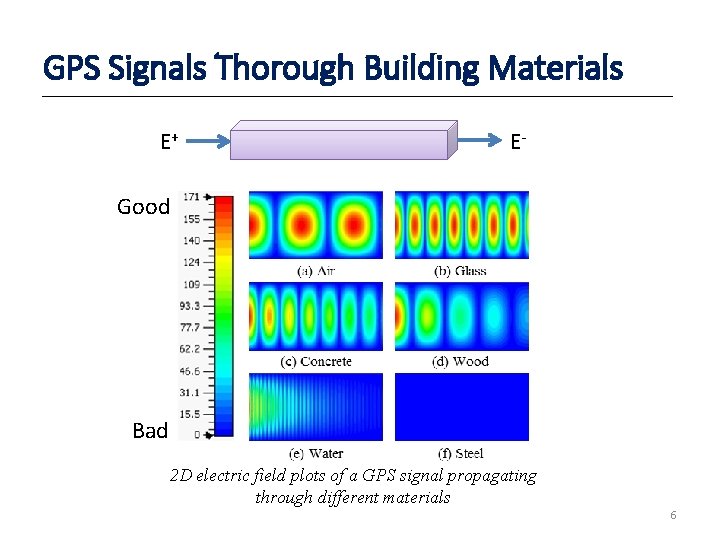 GPS Signals Thorough Building Materials E+ E- Good Bad 2 D electric field plots