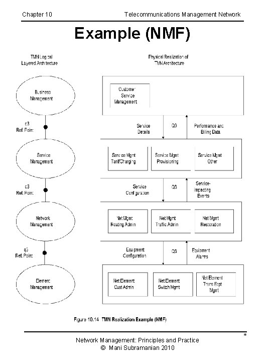 Chapter 10 Telecommunications Management Network Example (NMF) Network Management: Principles and Practice © Mani