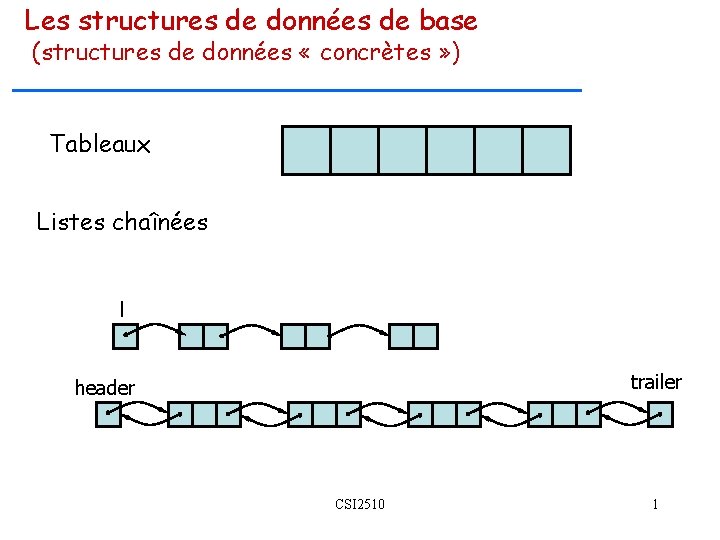 Les structures de données de base (structures de données « concrètes » ) Tableaux