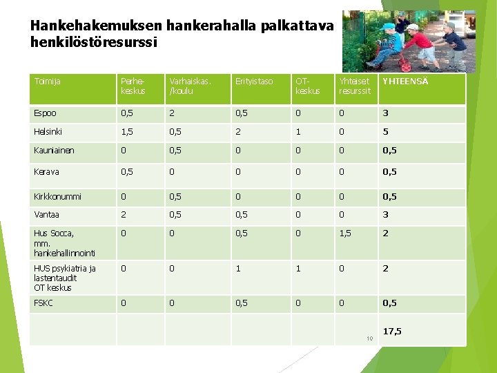 Hankehakemuksen hankerahalla palkattava henkilöstöresurssi Toimija Perhekeskus Varhaiskas. /koulu Erityistaso OTkeskus Yhteiset resurssit YHTEENSÄ Espoo