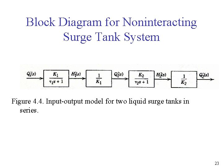 Block Diagram for Noninteracting Surge Tank System Figure 4. 4. Input-output model for two