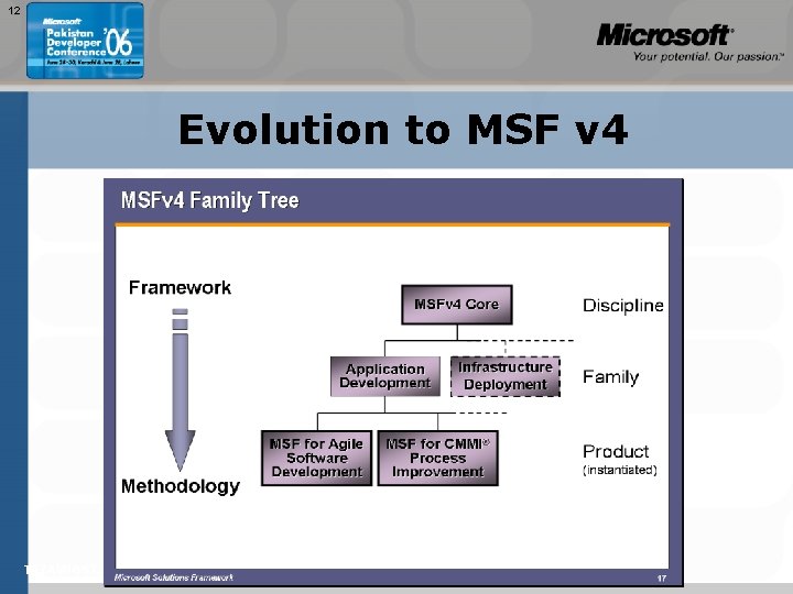 12 Evolution to MSF v 4 TEŽAVNOST: 200 