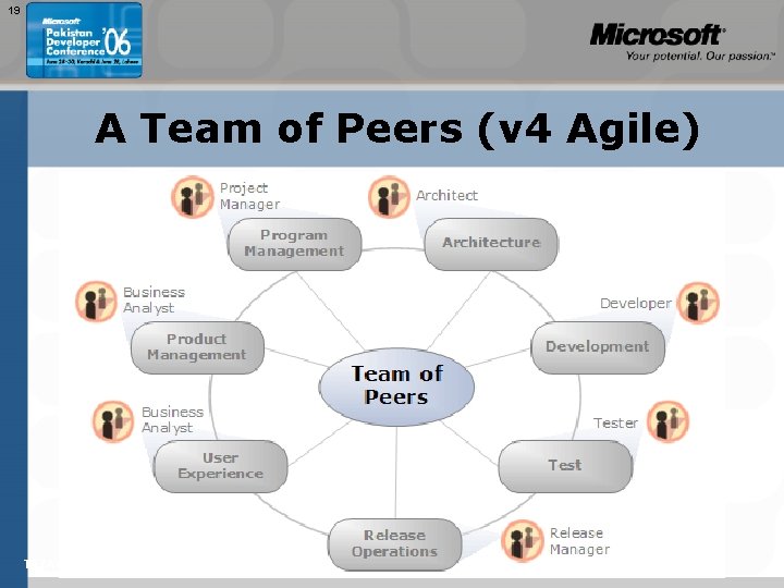 19 A Team of Peers (v 4 Agile) TEŽAVNOST: 200 