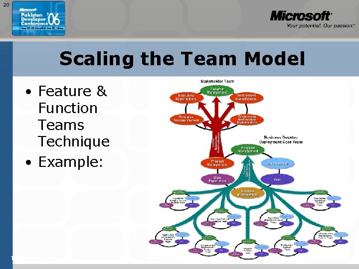 20 Scaling the Team Model • Feature & Function Teams Technique • Example: TEŽAVNOST:
