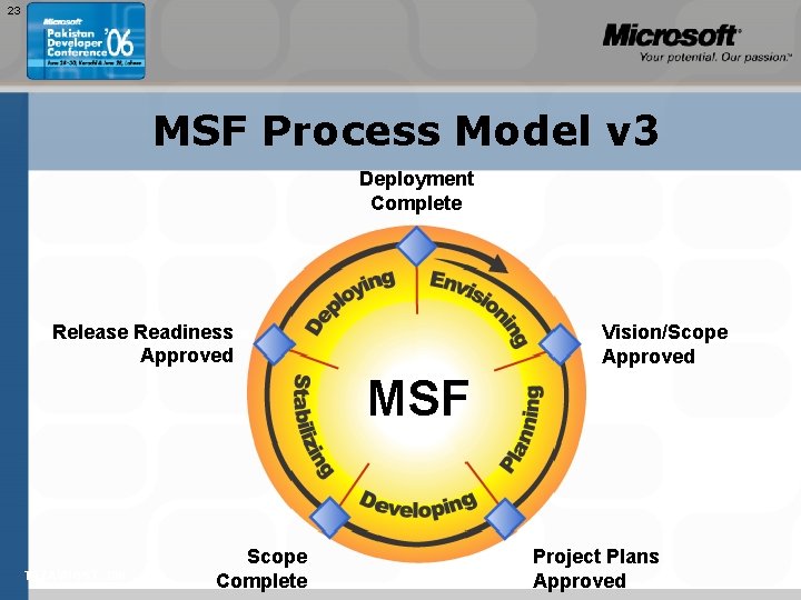 23 MSF Process Model v 3 Deployment Complete Release Readiness Approved Vision/Scope Approved MSF