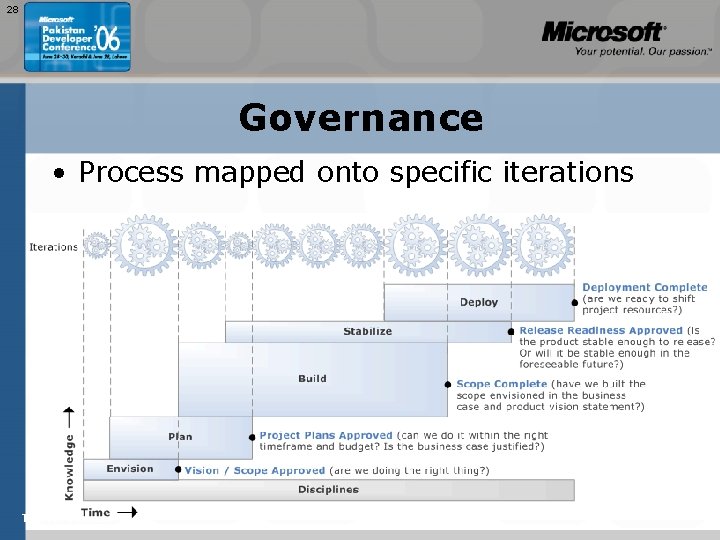 28 Governance • Process mapped onto specific iterations TEŽAVNOST: 200 