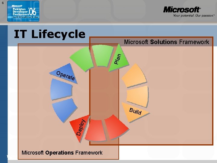 6 IT Lifecycle Plan Microsoft Solutions Framework Ope rate Dep loy Buil d Microsoft