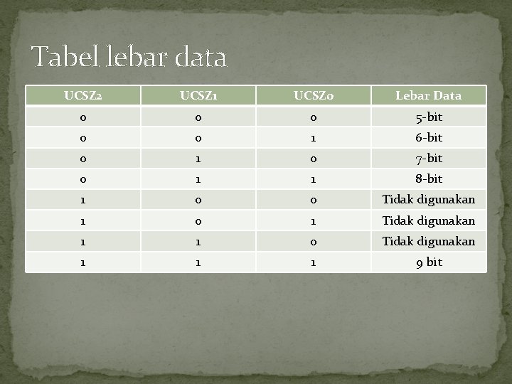 Tabel lebar data UCSZ 2 UCSZ 1 UCSZ 0 Lebar Data 0 0 0