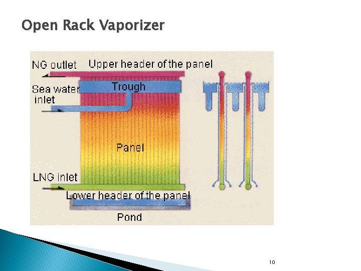 Open Rack Vaporizer ORV conceptional flow 10 