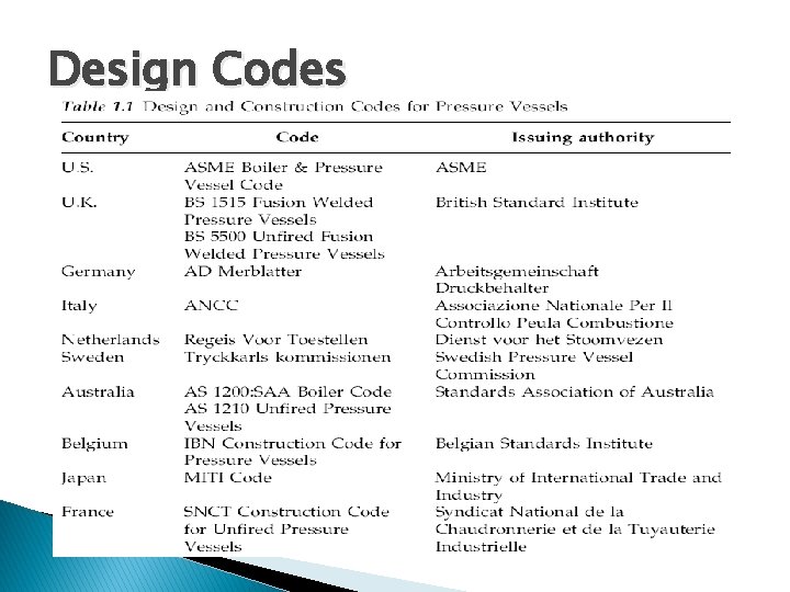 Design Codes 