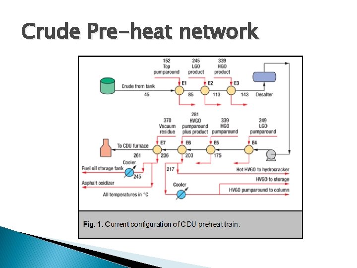 Crude Pre-heat network 