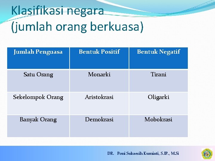 Klasifikasi negara (jumlah orang berkuasa) Jumlah Penguasa Bentuk Positif Bentuk Negatif Satu Orang Monarki