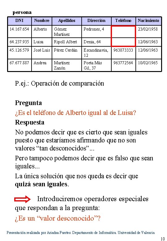 persona DNI Nombre Apellidos Dirección Teléfono Nacimiento 14. 167. 654 Alberto Gómez Martínez Pedrones,
