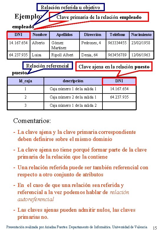 Relación referida u objetivo Ejemplo: Clave primaria de la relación empleado DNI Nombre Apellidos