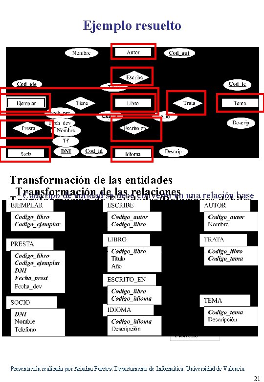 Ejemplo resuelto Transformación de las entidades Transformación Cada tipo de entidadde se las deberelaciones