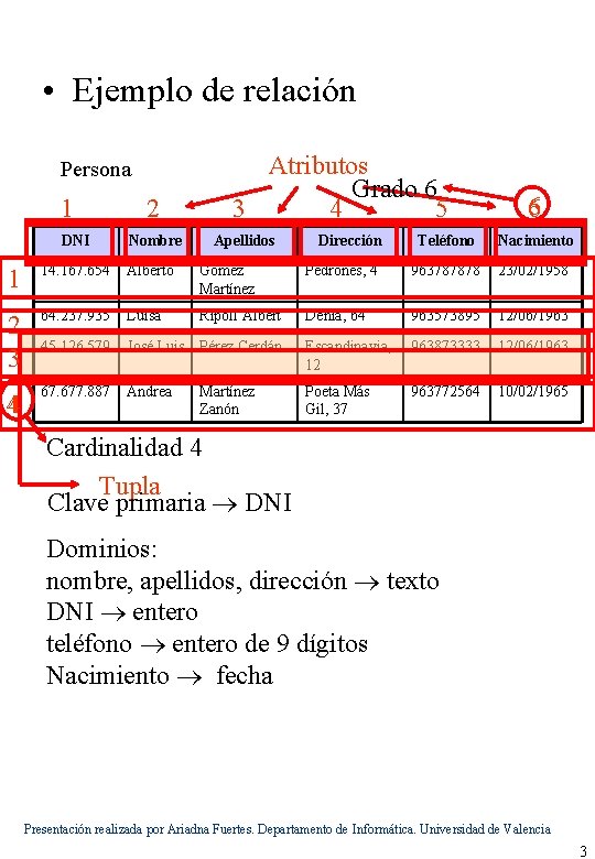  • Ejemplo de relación Persona 1 DNI 2 Nombre Atributos Grado 6 3