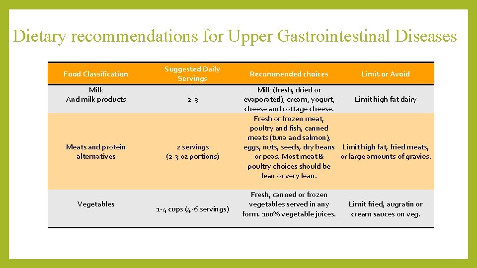 Dietary recommendations for Upper Gastrointestinal Diseases Food Classification Suggested Daily Servings Milk And milk