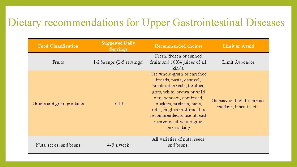 Dietary recommendations for Upper Gastrointestinal Diseases Food Classification Suggested Daily Servings Fruits 1 -2